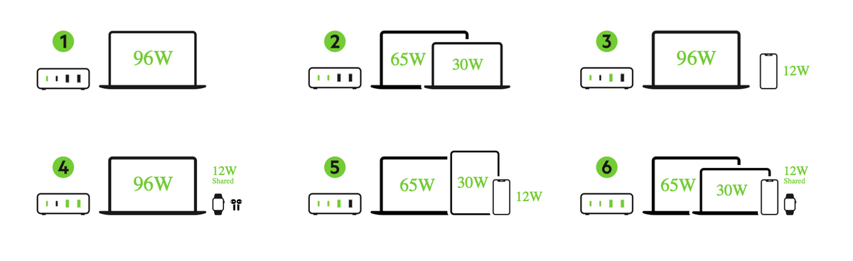 Belkin 108W 4-Port GaN Lader